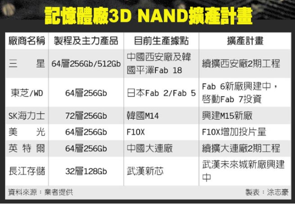 存儲(chǔ)器大廠3D NAND良率提升 NAND產(chǎn)能恐過(guò)剩