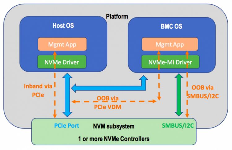 NVMe規(guī)格新增管理接口標準　支持遠程帶外管理